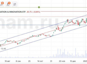 Бумаги ARK Space Exploration & Innovation получили новый импульс