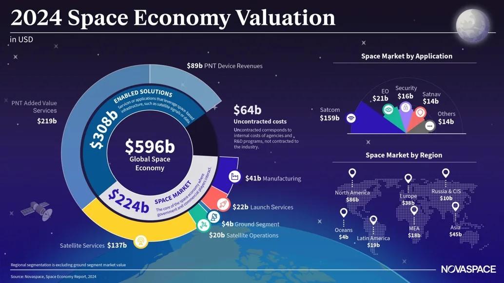 NovaSpace: государственные инвестиции -ключевой фактор роста