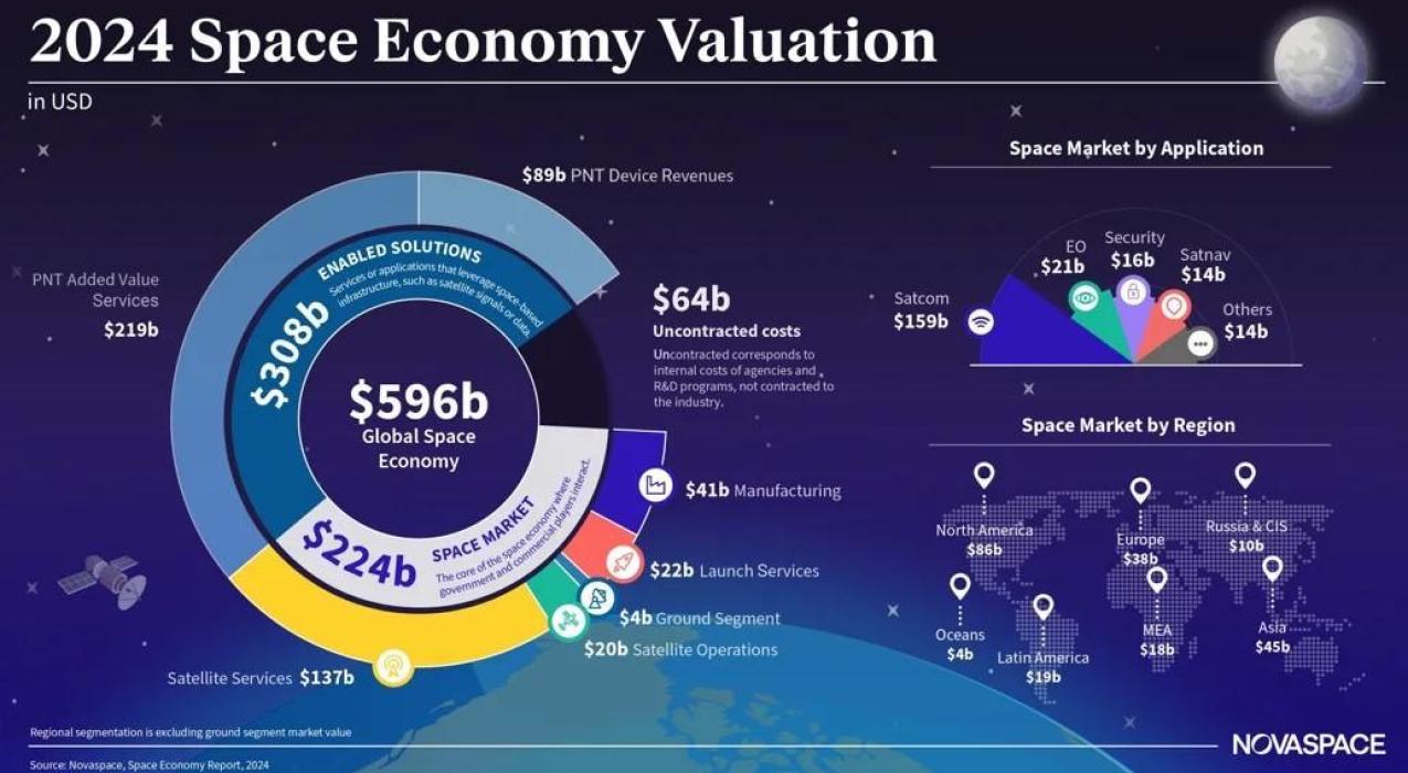 NovaSpace- государственные инвестиции -ключевой фактор роста