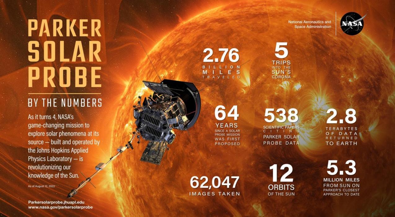 Солнечный зонд Parker начал рекордно близкое сближение с Солнцем