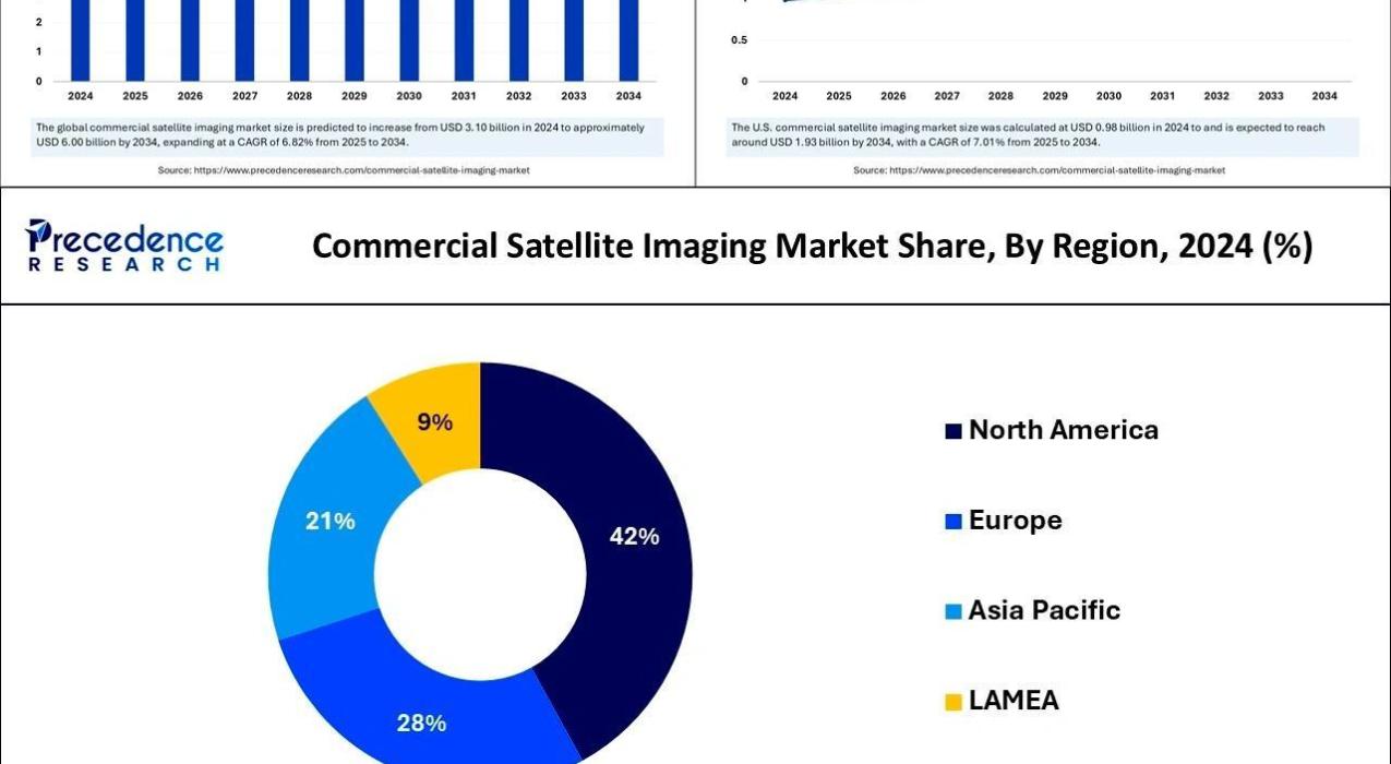 Размер рынка коммерческой спутниковой съемки, доля и тенденции с 2025 по 2034 гг.