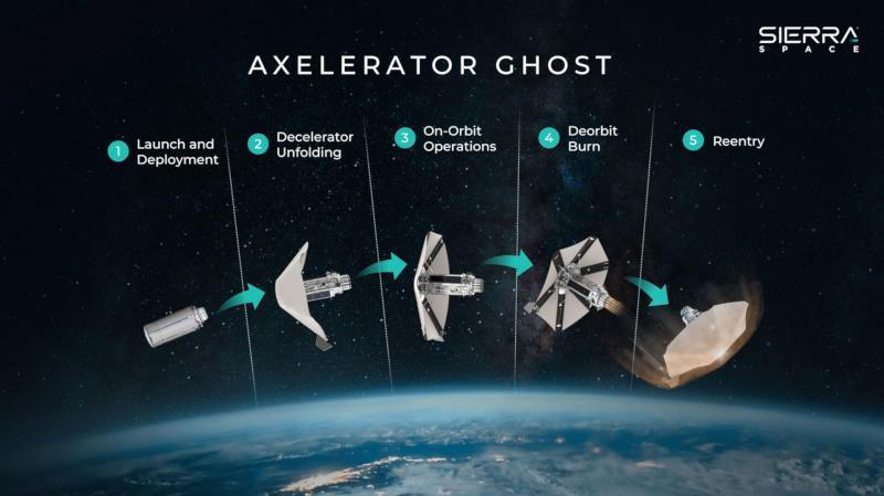 Sierra Space показала «зонтик» для экспрес-доставки грузов с орбиты в любую точку Земли