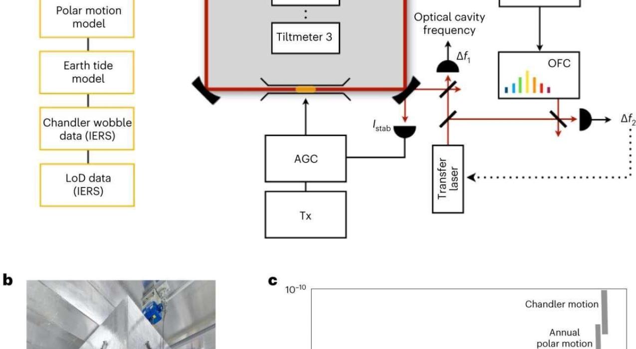 Ученые используют гироскоп для измерения изменений вращения Земли