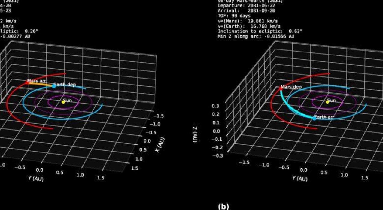 Ученые нашли межпланетный короткий путь для быстрых миссий на Марс   
