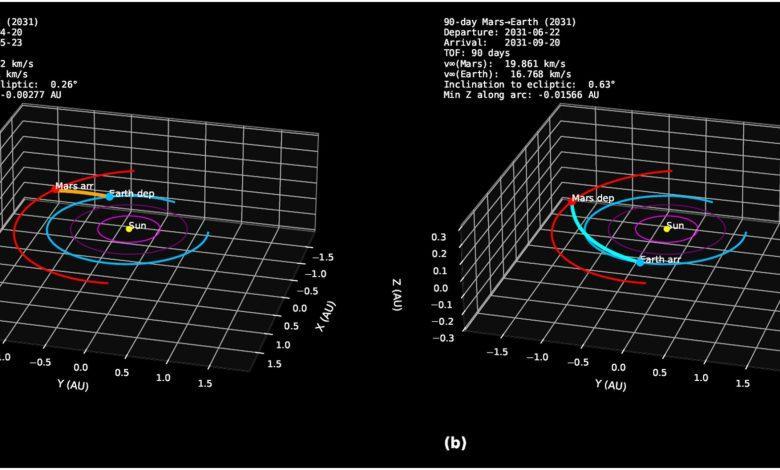 Ученые нашли межпланетный короткий путь для быстрых миссий на Марс   
