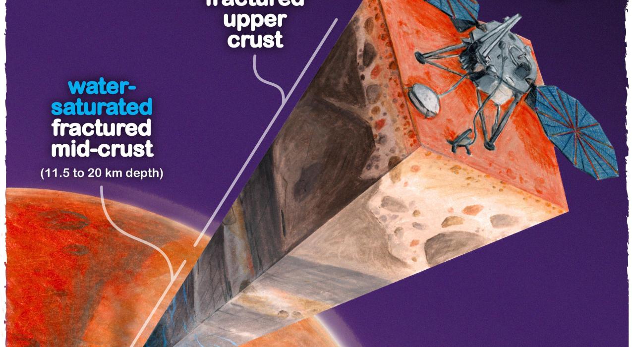 В нижних слоях коры Марса обнаружили огромное количество воды